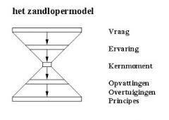 socrates zandlopermodel