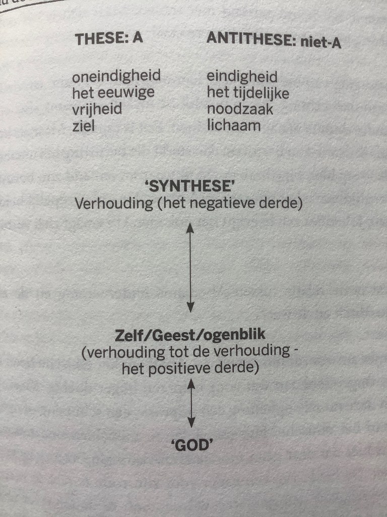 THESE: A 
oneindigheid 
het eeuwige 
vrijheid 
ziel 
ANTITHESE: niet-A 
eindigheid 
het tijdelijke 
noodzaak 
lichaam 
'SYNTHESE' 
Verhouding (het negatieve derde) 
Zelf/Geest/ogenblik 
(verhouding tot de verhouding- 
het positieve derde) 
'GOD' 